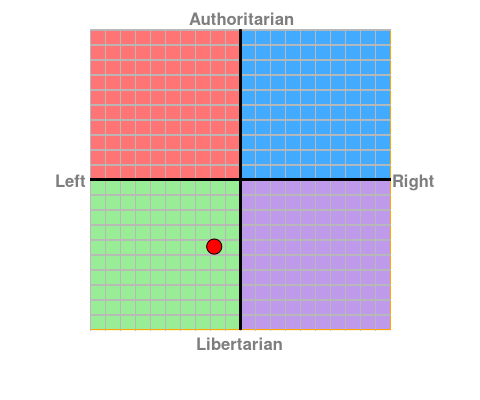 Results from politicalcompass.org