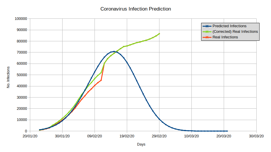 Infection model based on China's data