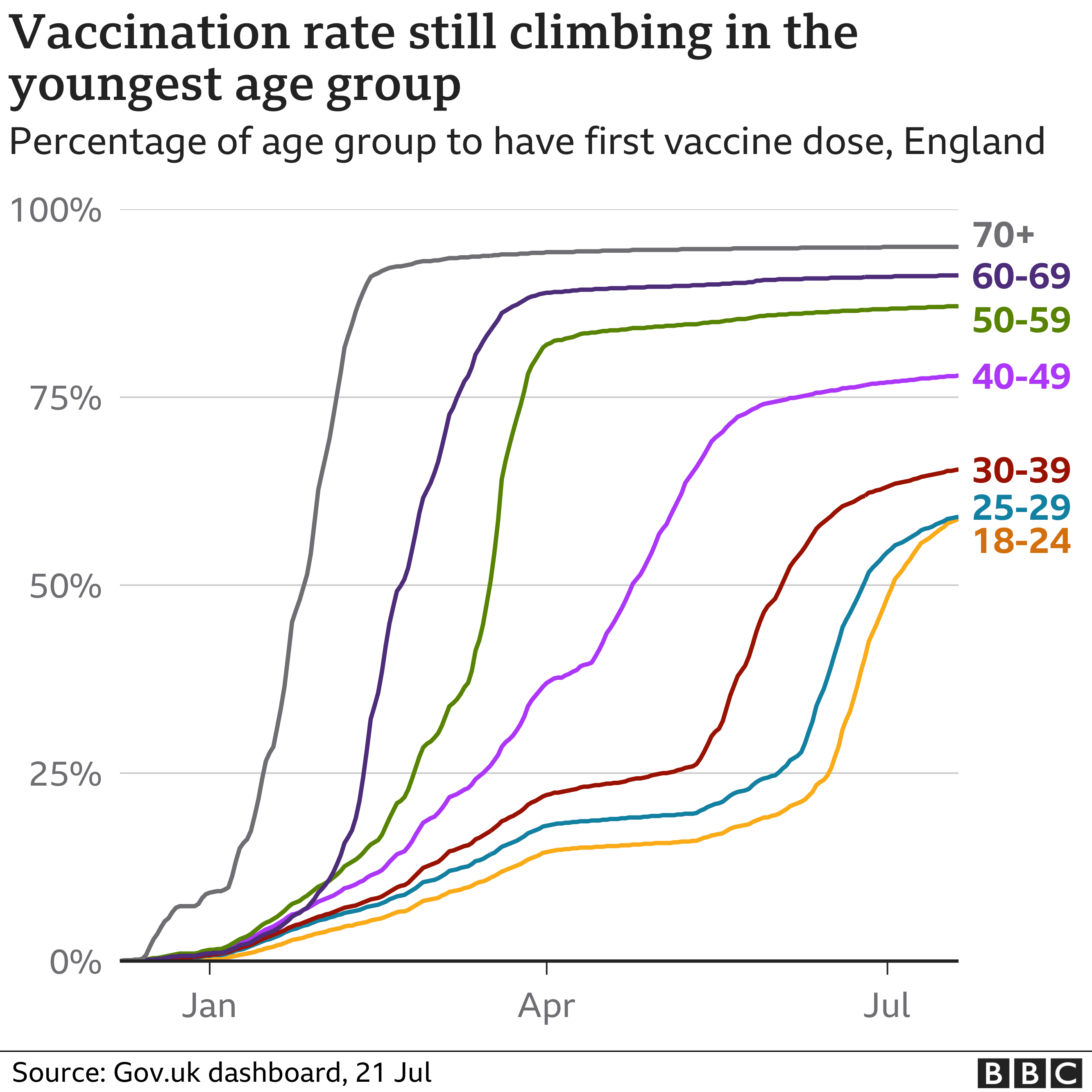 Vaccinations by age group