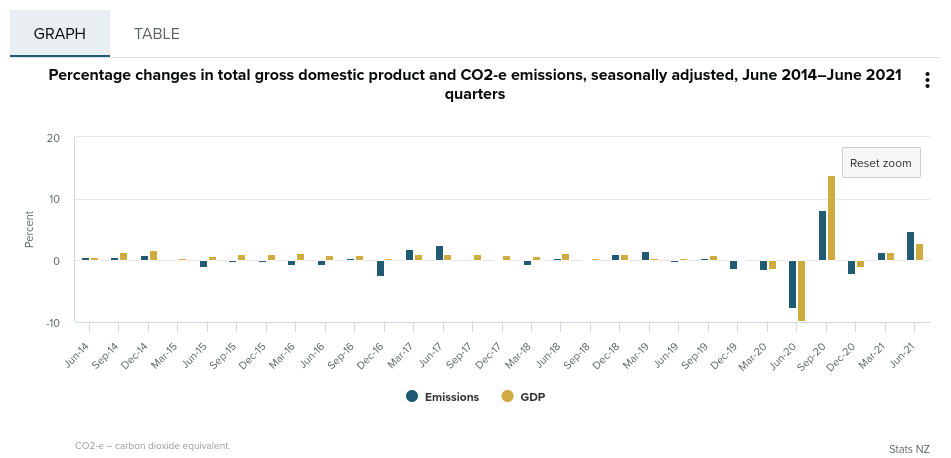 GDP and emissions NZ