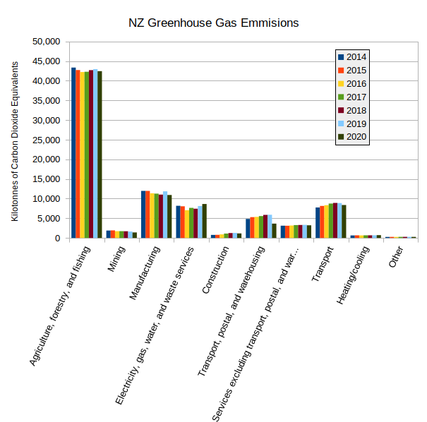 Greenhouse gas emissions NZ