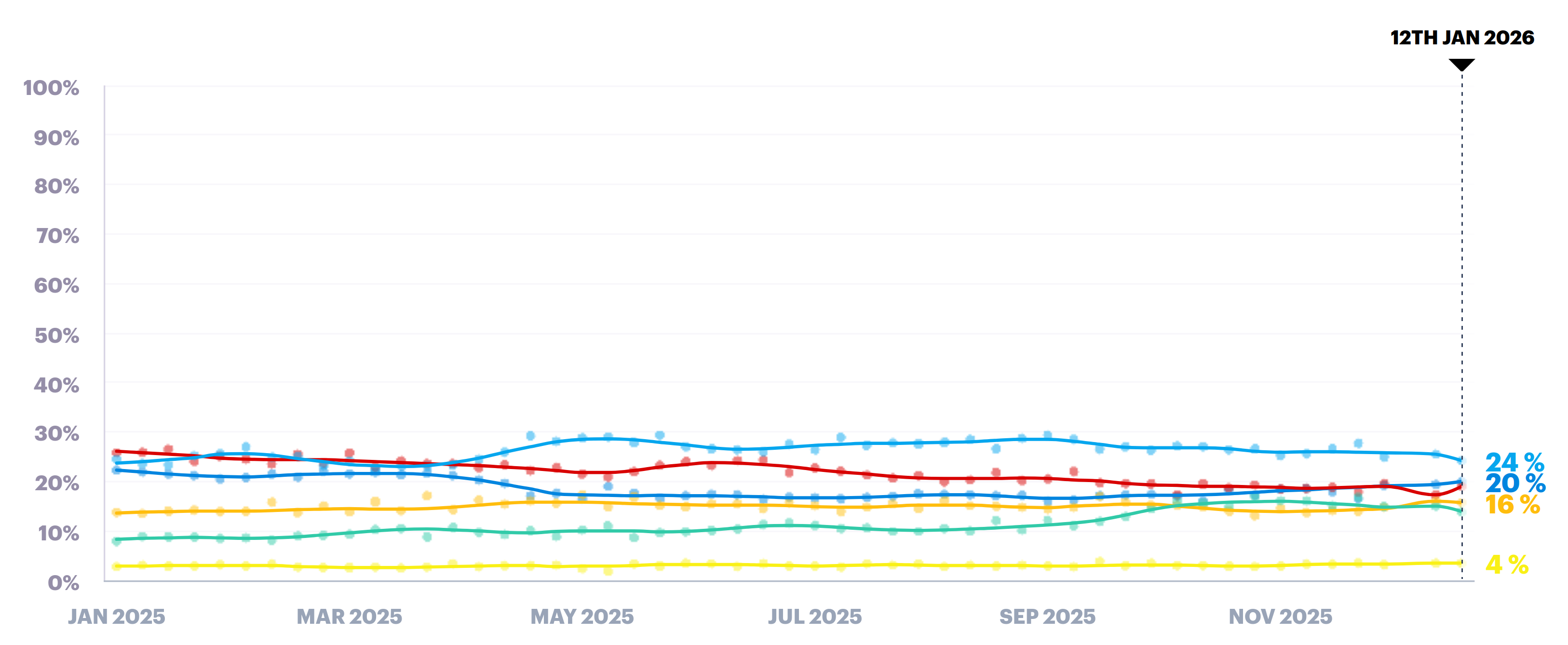 YouGov Voting Intention, source: https://yougov.co.uk/topics/politics/trackers/voting-intention