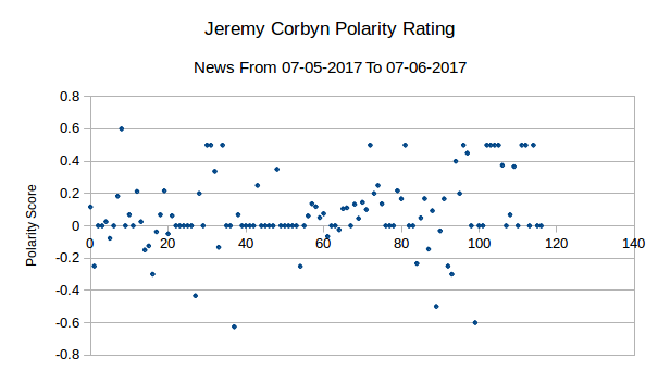 Polarity of Jeremy Corbyn