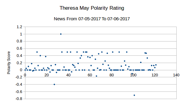 Polarity of Theresa May