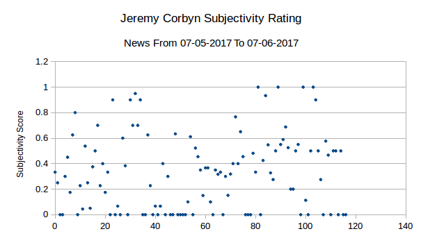 Subjectivity of Jeremy Corbyn