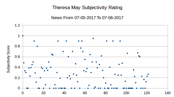 Subjectivity of Theresa May