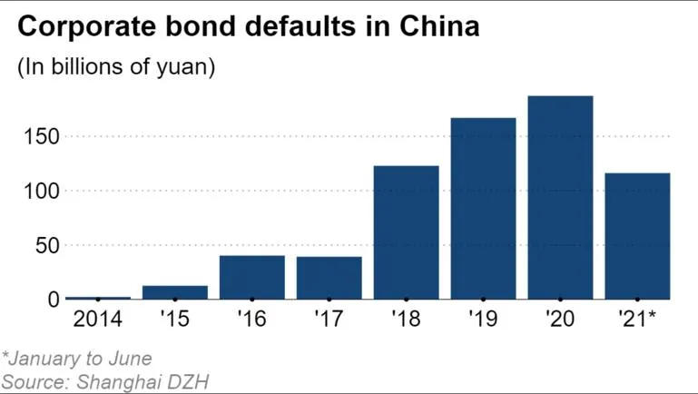 China's bond default increase