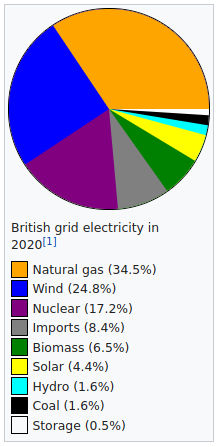 UK energy production (source: Wikipedia)