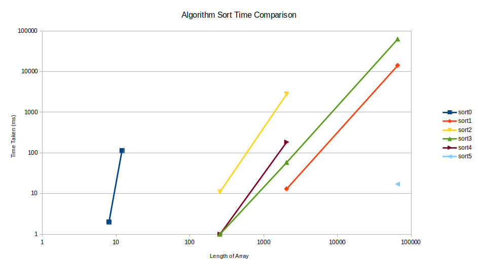 Time comparison of different algorithms (log-log)