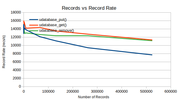 Records vs Record Rate