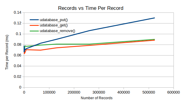 Records vs Time Per Record