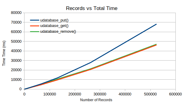Records vs Total Time