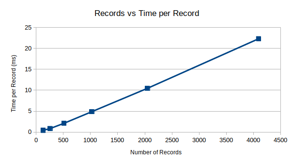 Records vs Time per Record