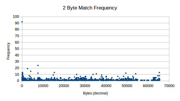 2 byte frequency distribution