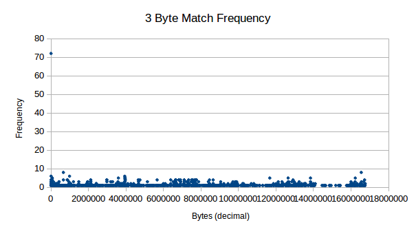3 byte frequency distribution