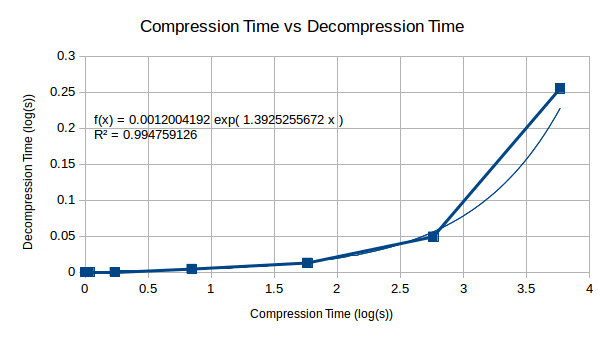 Compression vs Decompression