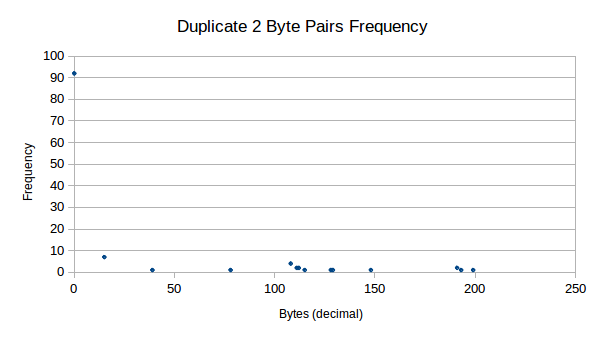 2 byte duplicate frequency