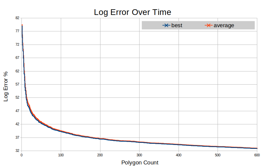 Error reduction over time