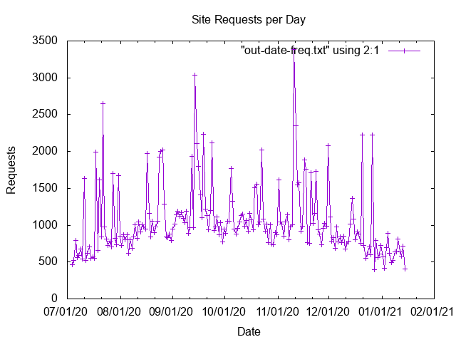 Site requests per day (larger view)