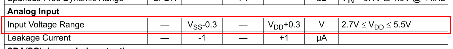 The MCP3021 usable limits