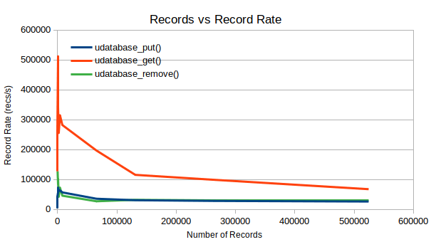 Records vs Record Rate