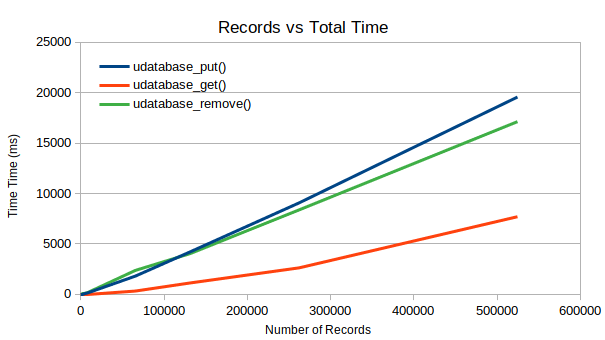 Records vs Total Time